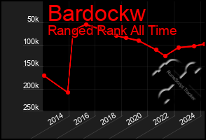 Total Graph of Bardockw