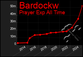 Total Graph of Bardockw