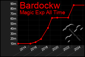 Total Graph of Bardockw