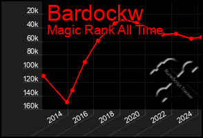 Total Graph of Bardockw