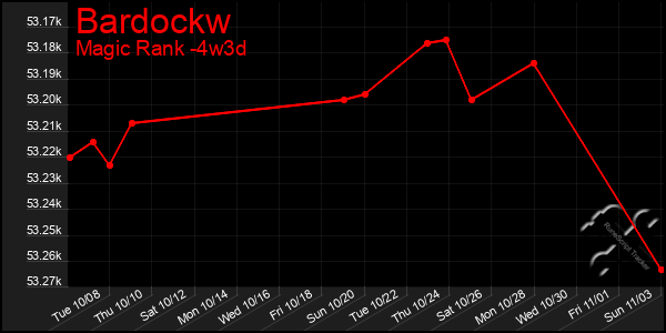 Last 31 Days Graph of Bardockw