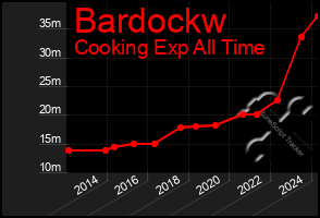 Total Graph of Bardockw