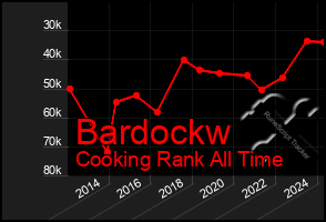 Total Graph of Bardockw