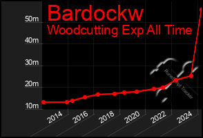 Total Graph of Bardockw