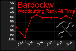 Total Graph of Bardockw