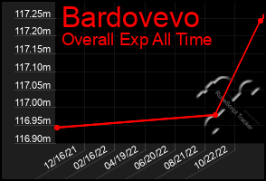 Total Graph of Bardovevo