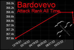 Total Graph of Bardovevo