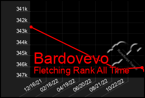 Total Graph of Bardovevo