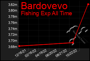 Total Graph of Bardovevo