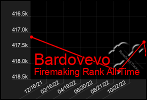 Total Graph of Bardovevo