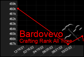 Total Graph of Bardovevo