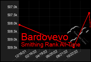 Total Graph of Bardovevo