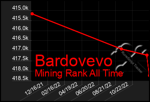 Total Graph of Bardovevo