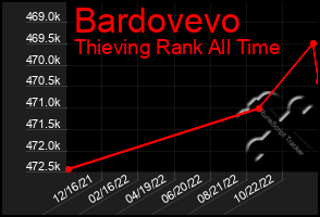 Total Graph of Bardovevo