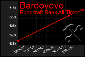Total Graph of Bardovevo
