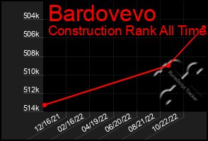 Total Graph of Bardovevo