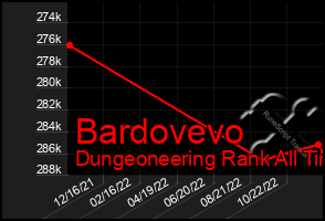 Total Graph of Bardovevo