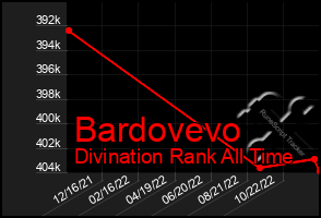 Total Graph of Bardovevo