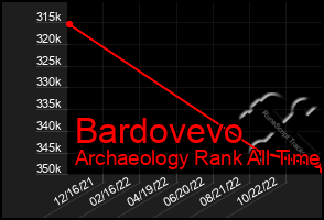 Total Graph of Bardovevo