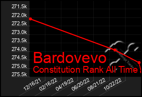 Total Graph of Bardovevo