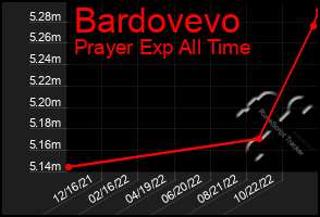 Total Graph of Bardovevo