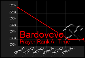 Total Graph of Bardovevo