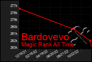 Total Graph of Bardovevo