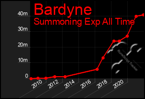 Total Graph of Bardyne