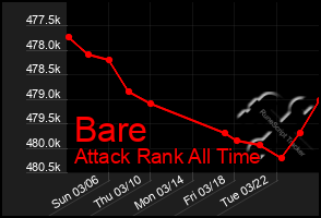 Total Graph of Bare