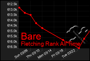 Total Graph of Bare