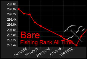 Total Graph of Bare