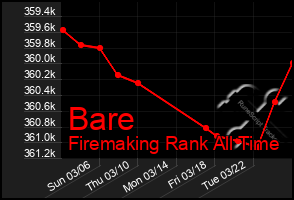 Total Graph of Bare