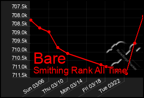 Total Graph of Bare