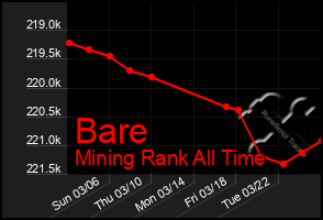 Total Graph of Bare