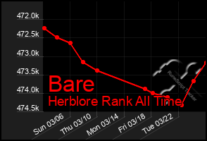 Total Graph of Bare