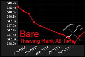 Total Graph of Bare