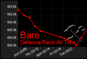 Total Graph of Bare