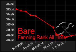 Total Graph of Bare