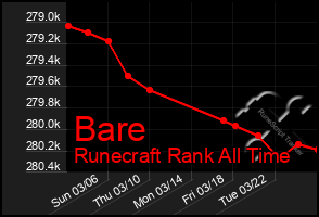 Total Graph of Bare