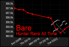 Total Graph of Bare