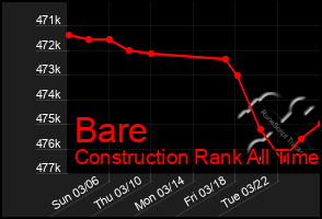 Total Graph of Bare