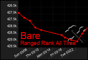 Total Graph of Bare