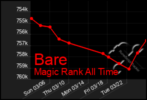 Total Graph of Bare