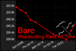 Total Graph of Bare