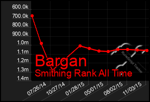 Total Graph of Bargan