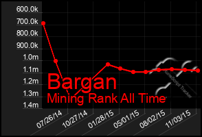 Total Graph of Bargan