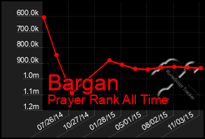 Total Graph of Bargan