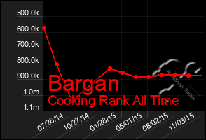 Total Graph of Bargan