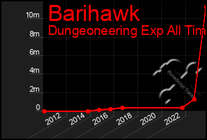 Total Graph of Barihawk