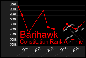 Total Graph of Barihawk
